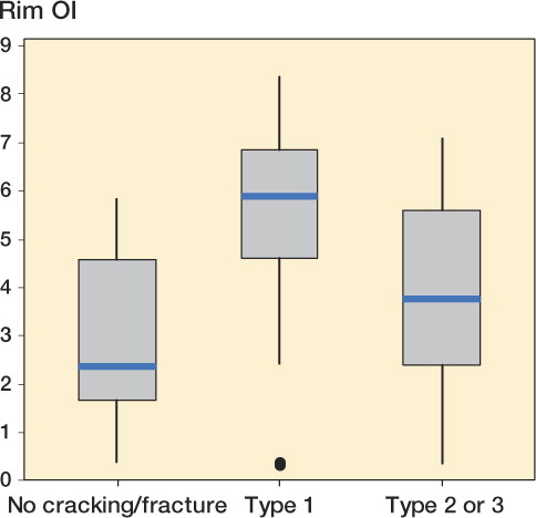 Figure 5. Box plots of the maximum ASTM oxidation index at the rim in liners with no subsurface cracking or fracture, subsurface rim cracking (type 1), and partial or complete rim fracture (types 2 or 3) for the 2 cohorts combined.