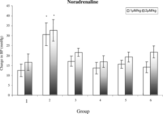 Figure 3 Mean change in blood pressure to noradrenaline in (1) sham control, (2) DOCA, (3) ME-30 + DOCA, (4) ME-30, (5) MF-15 + DOCA, and (6) MF-15 treated groups. *p < 0.05 when compared with sham control rats. Vertical lines represent SEM, n = 6.
