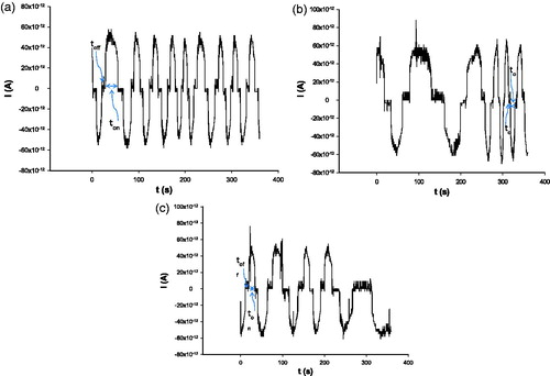 Figure 1. Examples of pattern recognition of HER-1 in whole blood samples using stochastic sensing based on (a) 5,10,15,20-tetraphenyl-21H,23H-porphyrin; (b) maltodextrin and (c) α-cyclodextrin.