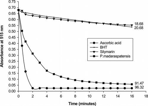 Figure 1 DPPH radical scavenging capacity of ascorbic acid, PME, BHT, and silymarin. Values at the end of kinetic curves indicate the DPPH radical scavenging percent.