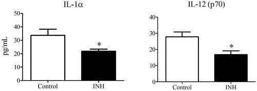 Figure 5. Serum concentrations of IL-1α and IL-12 (p70) in Cbl-b−/− control or mice treated with INH for 5 weeks. Values represent mean (±SE) from four mice/group. INH was given at 0.2% INH [w/w] in food. Analyzed for statistical significance by a Mann-Whitney U test; *p < 0.05.