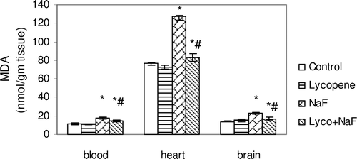 Figure 1.  Effect of sodium fluoride (NaF), lycopene and their combination on the level of malondialdehyde (MDA) in blood, heart and brain tissues.