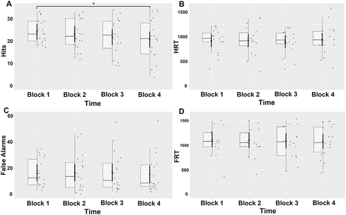 Figure 2 Vigilance metrics over the four blocks of continuous performance task (CPT) with a painful target. (A) Hits over time on task. (B) Hit reaction time over time on task. (C) False alarms over time on task. (D) False alarm reaction time over time on task. Bold error bars represent standard error of mean; boxes represent interquartile intervals. * = p < 0.05.
