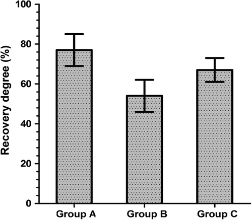 Figure 5. The degree of tetanic contraction force recovery of the tibialis anterior muscle in each group at postoperative month 3. The values for the adventitial suture group were lower than the sleeve suture group (P < 0.05) (n = 8). Recovery degree: the recovery degree of tetanic contraction force in the tibialis anterior muscle = muscle force on the right side/muscle force on the left side × 100%. Group A: the in situ graft group; Group B: the adventitial suture group; Group C: the sleeve suture group.