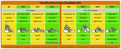 Figure 1. Two functionally different groups of handcycle configurations following the arm power (AP) and arm-trunk power (ATP) paradigm, combined with the current international classification for handcycle competition (H1–H5) [Citation7,Citation8]. H1, H2: classes for athletes with tetraplegia; H3: athletes lacking trunk function; H4: athletes with trunk function (classes H1, H2, H3, and H4 use arm powered (AP) handcycles); H5: athletes who can sit on their knees, they use arm-trunk powered (ATP) handcycles.