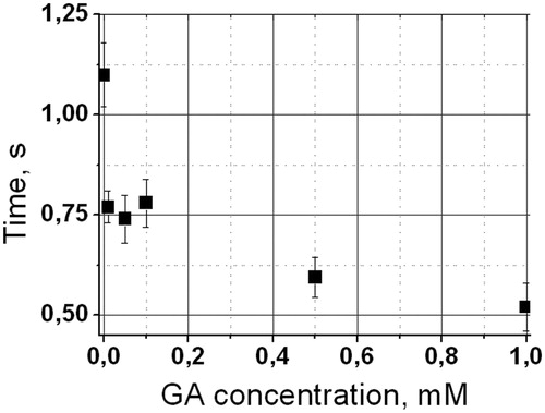 Figure 3. Dependence of exchange time of sodium formate through the membrane on GA concentration.