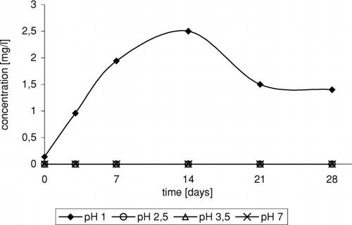 FIGURE 3 Change of 3-chloro-2-chloromethylopropene concentration in time depending on pH, in reaction of ETBE with NaCl/H2O2/HNO3.