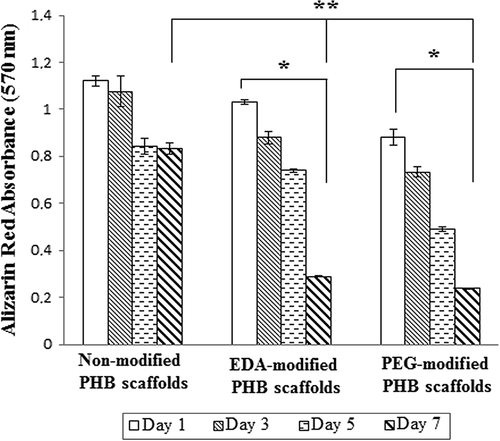 Figure 7. Amounts of deposited calcium on the non-modified, EDA- and PEG-modified nanofibrillar scaffolds. Calcium oxalate deposition decreased on EDA- and PEG-modified PHB scaffolds. Values are mean ± EM; n = 3; statistical significance are marked as * p < 0.005, ** p < 0.05.