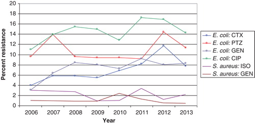 Figure 2. Antibiotic resistance among bacteremic isolates of E. coli and S. aureus from patients admitted to the Karolinska University Hospital, Stockholm 2006–2013.