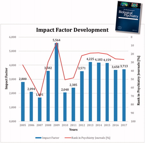 Figure 1. Impact factor development over the years.