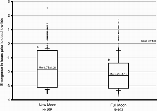 FIGURE 3.  Lunar variation in the tidal rhythm of emergence. The graph summarizes emergence data as a function of the moon phase. The collective data of a given phase are presented as a box plot. This graphical method displays the full data range of the given variable including outliers drawn as small circles. The horizontal line in the middle of the box represents the median 50% value. A lower case letter is given to groups with statistically equal medians. The number of the different emergences (N) observed is indicated below each time interval. A lower case letter is given to groups with statistically equal medians.