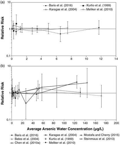 Figure 4. Relative risks (95% confidence intervals) of bladder cancer at low-level average arsenic water concentrations (a. <12 µg/L; b. <180 µg/L).