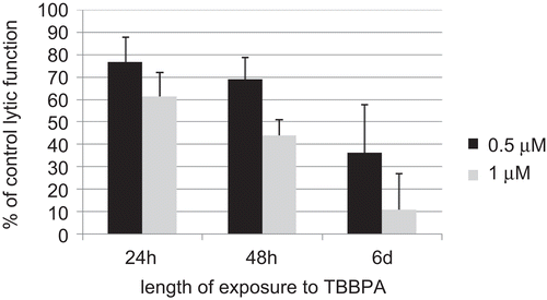 Figure 2.  Time course of the effects of 0.5 μM (black bar) and 1 μM (gray bar) TBBPA on the ability of NK cells to lyse tumor cells. Results are the 0.5 and 1 μM data from Figure 1 plotted vs. length of exposure.