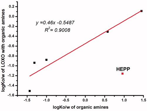 Figure 4. Relationship between the log Ko/w of LOXO with organic amines and log Ko/w of organic amines.