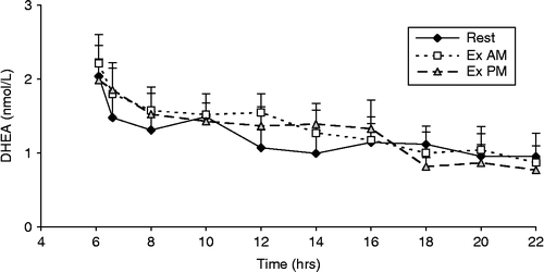 Figure 2.  Diurnal pattern of salivary DHEA on the rest day (rest) and the two exercise days [(morning-exercise day (ex AM: 10:00–1:130 h); afternoon-exercise day (ex PM: 14:00–15:30 h)] (mean ± SEM) in nine recreationally trained soccer players (two-way ANOVA). No significant group differences. Concentrations were higher in the early morning than in the evening (p < 0.01, ANOVA), irrespective of exercise.