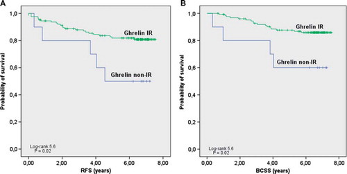 Figure 2. Survival among breast cancer patients by ghrelin expression. Ghrelin immunoreactive, scores 1–3; ghrelin non-immunoreactive, score 0. A, RFS according to ghrelin. B, BCSS according to ghrelin.
