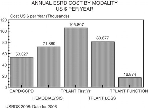 Figure 2.  The United States Renal Data System 2008 report10 illustrates how the annual cost of renal replacement therapy is linked to the therapeutic modality chosen, overall expenses in the first transplant year amounted to over $100,000 while each year of hemodialysis had Medicare reimbursement of $71,889; the range of overall application of ESRD therapy is sharply different in affluent versus developing countries as shown in Figure 3