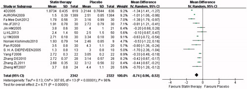 Figure 2. Forest plot of comparison for LDL-C: statin therapy versus placebo.