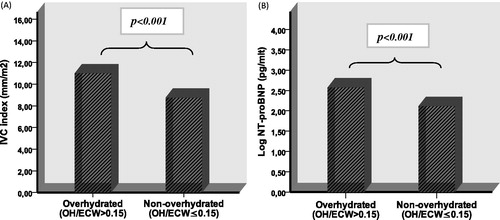 Figure 3. (a) Comparison of IVC index between overhydrated CKD patients and non-overhydrated CKD patients; (b) comparison of log NT-proBNP between overhydrated CKD patients and non-overhydrated CKD patients.