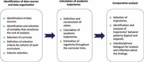 Figure 1. Steps for the process of constructing academic trajectories.