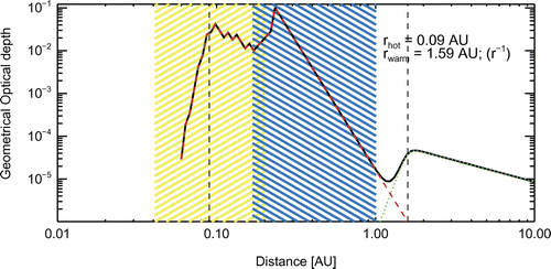 Figure 8. Geometrical optical depth as a function of orbital distance for the best fit model found for the warm (in green) and hot (in red) populations around Fomalhaut [Citation111].