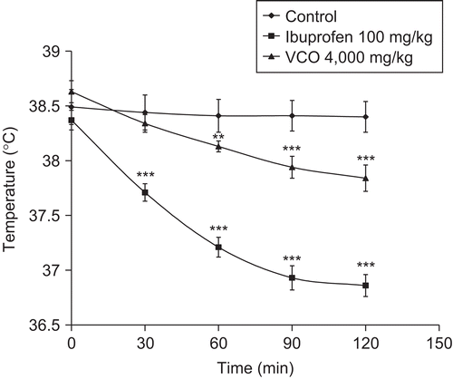 Figure 5.  Effects of VCO and ibuprofen on yeast-induced hyperthermia in rats. Test drugs were orally administered 18 h after yeast injection; control received 5% Tween 80 only. Values are expressed as mean ± SEM (n = 6). Significantly different from rectal temperature after yeast injection 18 h: **p < 0.01 and ***p < 0.001.