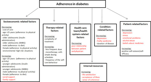 Figure 2 Factors influencing adherence to treatment recommendations by patients with diabetes according to WHO modified by own elaboration.