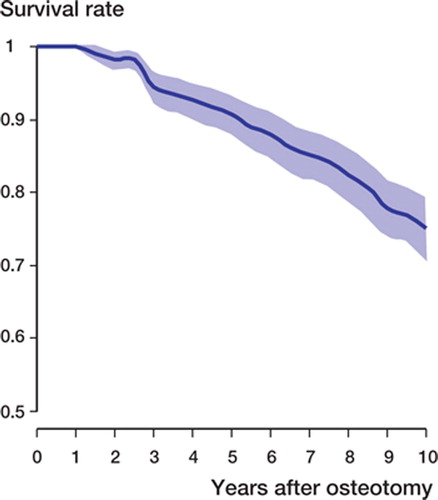 Figure 1. Survival curve for 100 knees after HTO with TKA as the endpoint, at 10 years of follow-up.