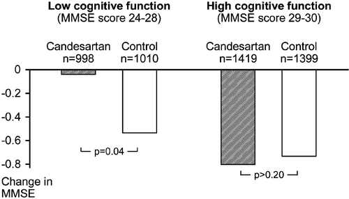 Figure 5. Mean reductions in Mini Mental State Examination(MMSE) score during the study.