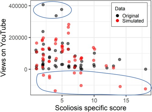 Figure 6. Scoliosis-specific score against number of YouTube views controlling for age. Original data in black, data simulated with a linear model in red. Ellipses highlight where the simulated data does not overlap with the original data.