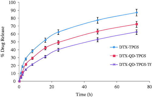 Figure 6. In-vitro drug release study of non-targeted TPGS liposomes (DTX-TPGS) and non-targetd theranostic (DTX-QD-TPGS) and targeted theranostic (DTX-QD-TPGS-Tf) TPGS liposomes in phosphate buffered saline (pH 7.4) (n = 3). DTX-TPGS: Non-targeted DTX-loaded TPGS liposomes. DTX-QD-TPGS: Non-targeted DTX and QDs-loaded theranostic TPGS liposomes. DTX-QD-TPGS-Tf: Transferrin receptor targeted DTX and QDs-loaded theranostic TPGS liposomes.