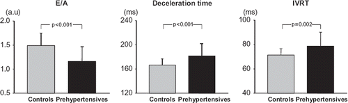 Figure 1. Mean (± standard deviation) values of E/A ratio, deceleration time and isovolumetric relaxation time (IVRT) in healthy controls and in subjects with prehypertension. Statistical significance between data obtained in the two groups is shown.