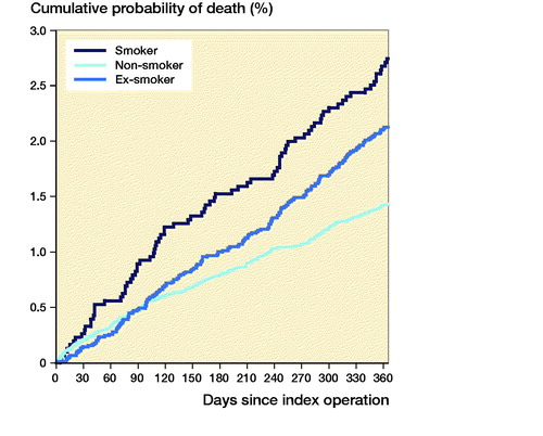 Figure 3. Cumulative probability of mortality up to 1 year following total hip arthroplasty.