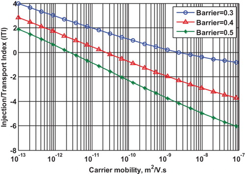 Fig. 6. The ITI versus carrier mobility for three different values of barrier heights in 1000-W/m2 constant power dissipation. It can be seen that by decreasing the barrier height, the threshold value of carrier mobility for negative ITI (going to ILC limit) is increased. Other parameters used in this simulation are the same as Figure 5.