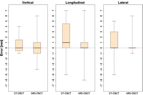 Figure 3. Box plots showing the error distribution in the vertical, longitudinal and lateral directions for CT-CBCT and MRI-CBCT automatching, respectively. The plots contain all data points for both structures (Box 1 and Box 2). The whiskers extend from the minimum and maximum value. The box limits represents the 25th and 75th percentiles and the black lines the sample median.