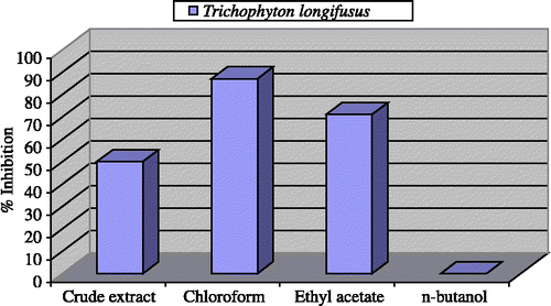 Figure 2 Antifungal activity of the crude extract and fractions of Teucrium royleanum at 24 mg/mL.
