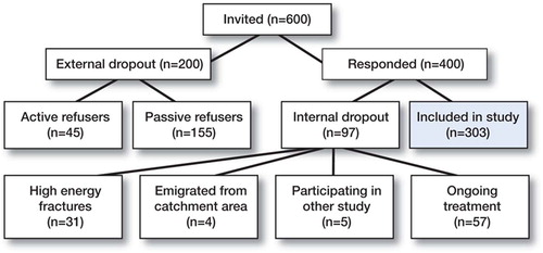 Figure 1. Flow chart of inclusions and dropouts.