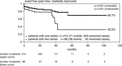 Figure 2.  Univariate analysis (log-rank) for pain control related to number of treatment series (upper curve: 1 series [343 censored cases]; lower curve: 2 series [50 censored cases]).