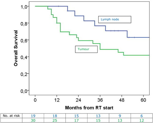 Figure 4. The OS for patients with lymph node targets (green) or primary tumour (blue). the median OS for patients with solitary lymph nodes was 81.0 months and for patients with primary tumours it was 36.0 months (p = 0.069).