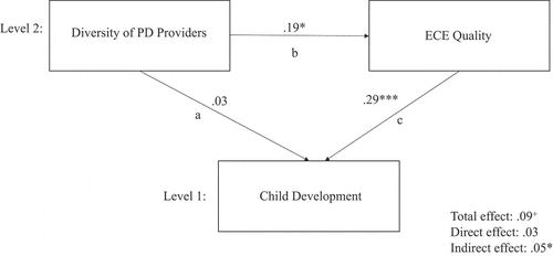 Figure 3. Direct and indirect associations between the diversity of PD providers, ECE quality, and child development.