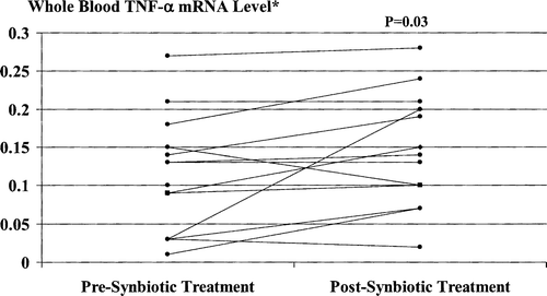 Figure 4.  Whole blood TNF-α mRNA levels pre- and post-synbiotic treatment. Post-treatment values were significantly increased compared with corresponding baseline levels. *Ratio to maximum value resulting from in vitro stimulation of PBMCs by endotoxin (10 µg/ml for 20 h).