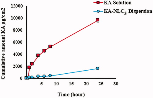 Figure 5. Dissolution profile of KA solution and KA-NLC3 dispersion.