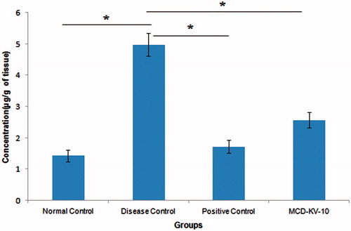 Figure 8. Effect of treatments on lung histamine levels of guinea pigs. Data expressed as mean ± SD, (n = 6). *p ≤ 0.05 as compared to disease control group.