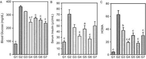 Figure 2.  Effect of two-week treatment with DVW and DVE-4 on (A) blood glucose (BGL), (B) serum insulin (SI), (C) homeostatic model assessment (HOMA) levels in HFD and STZ (25 mg/kg)-treated diabetic rats. (G1) NPD control; (G2) HFD + STZ diabetic control; (G3) HFD + STZ diabetic rats treated with DVW (200 mg/kg); (G4) HFD + STZ diabetic rats treated with DVW (400 mg/kg); (G5) HFD + STZ diabetic rats treated with DVE-4 (100 mg/kg); (G6) HFD + STZ diabetic rats treated with DVE-4 (200 mg/kg); (G7) HFD + STZ diabetic rats treated with pioglitazone (10 mg/kg). Each bar represents the mean ± SEM (n = 5). ap <0.05; bp <0.01; cp <0.001 compared with HFD + STZ diabetic rats; dp <0.05; fp <0.001 compared to HFD + STZ diabetic rats treated with DVW (200 mg/kg).