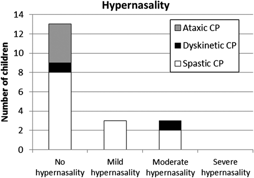 Figure 2. Number of children (n = 19) by type of CP with degree of hypernasality rated on a 4-point scale.