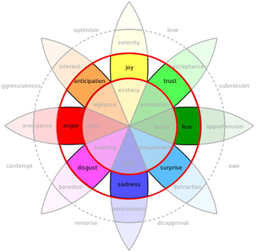 Figure 2. Wheel of emotions by Plutchik (Citation2001), adapted by the authors for the purpose of the study. The arrangement in a circle allows depicting similar emotions near to each other whereas opposite emotions are 180° apart. Eight sectors indicate the primary emotions (red ring).