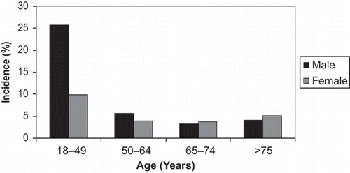 Figure 1. Age- and sex-stratified incidence of major trauma admitted to ICU from the ANZICS APD, 2000–2005.