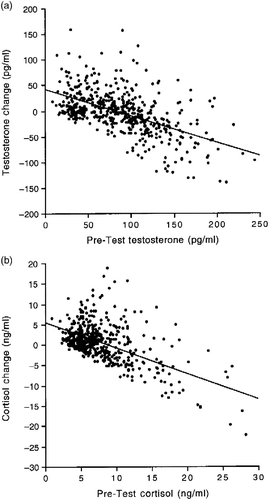 Figure 4  (a) Correlation between salivary pre-test testosterone concentrations and the difference between post-test and pre-test testosterone concentrations (r = 0.55; n = 501; p < 0.0001). (b) Correlation between pre-test salivary cortisol concentrations and the difference between post-test and pre-test cortisol concentrations (r = 0.56; n = 501; p < 0.0001). Data are for all subjects.