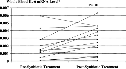 Figure 5.  Whole blood IL-6 mRNA levels pre- and post-synbiotic treatment. Post-treatment values were significantly increased compared with corresponding baseline levels. *Ratio to maximum value resulting from in vitro stimulation of PBMCs by endotoxin (10 µg/ml for 20 h).