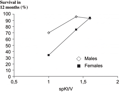 Figure 1. Survival over 12 months of 146 patients under hemodialysis according to spKt/V and gender.